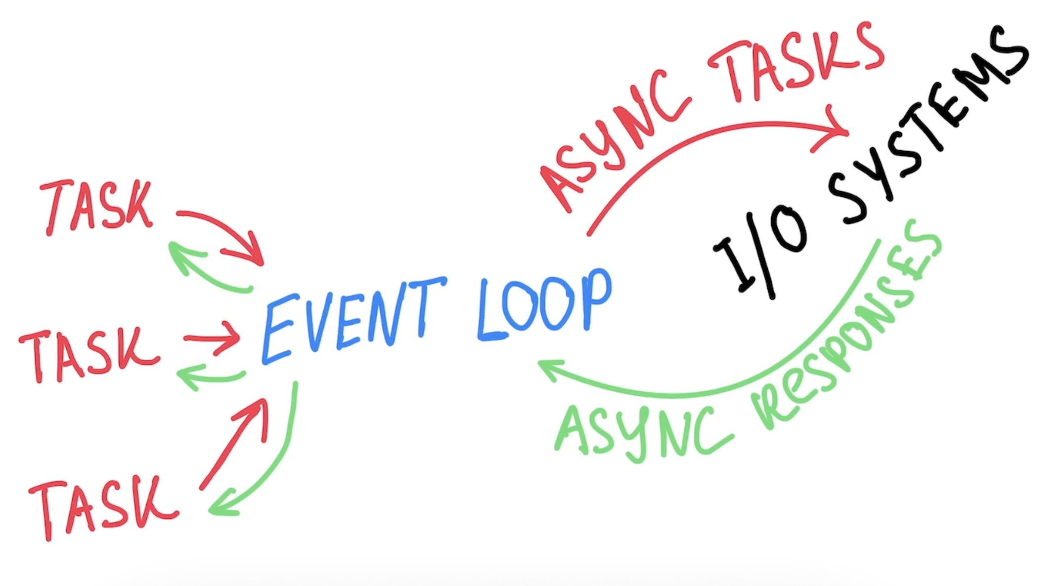 Async event loop
