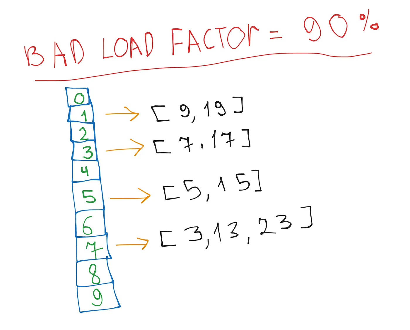 Bad load factor