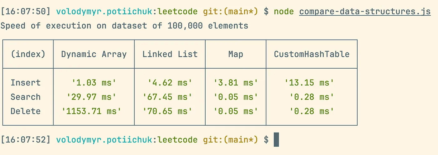 Comparsion of data structures