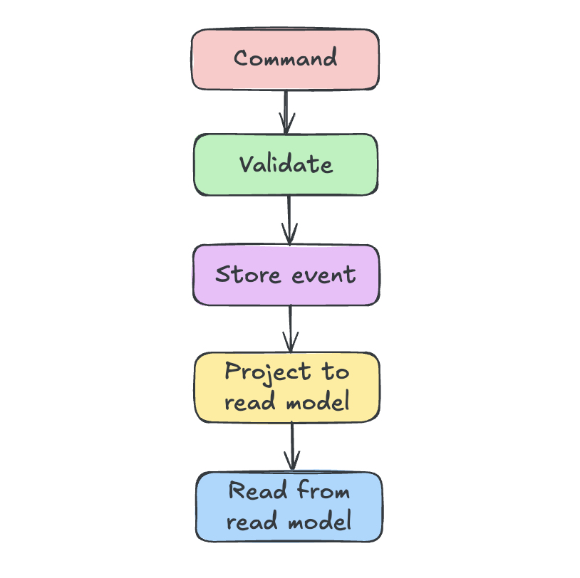 Event sourcing flow