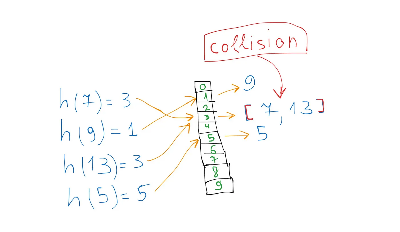 Handle collisions