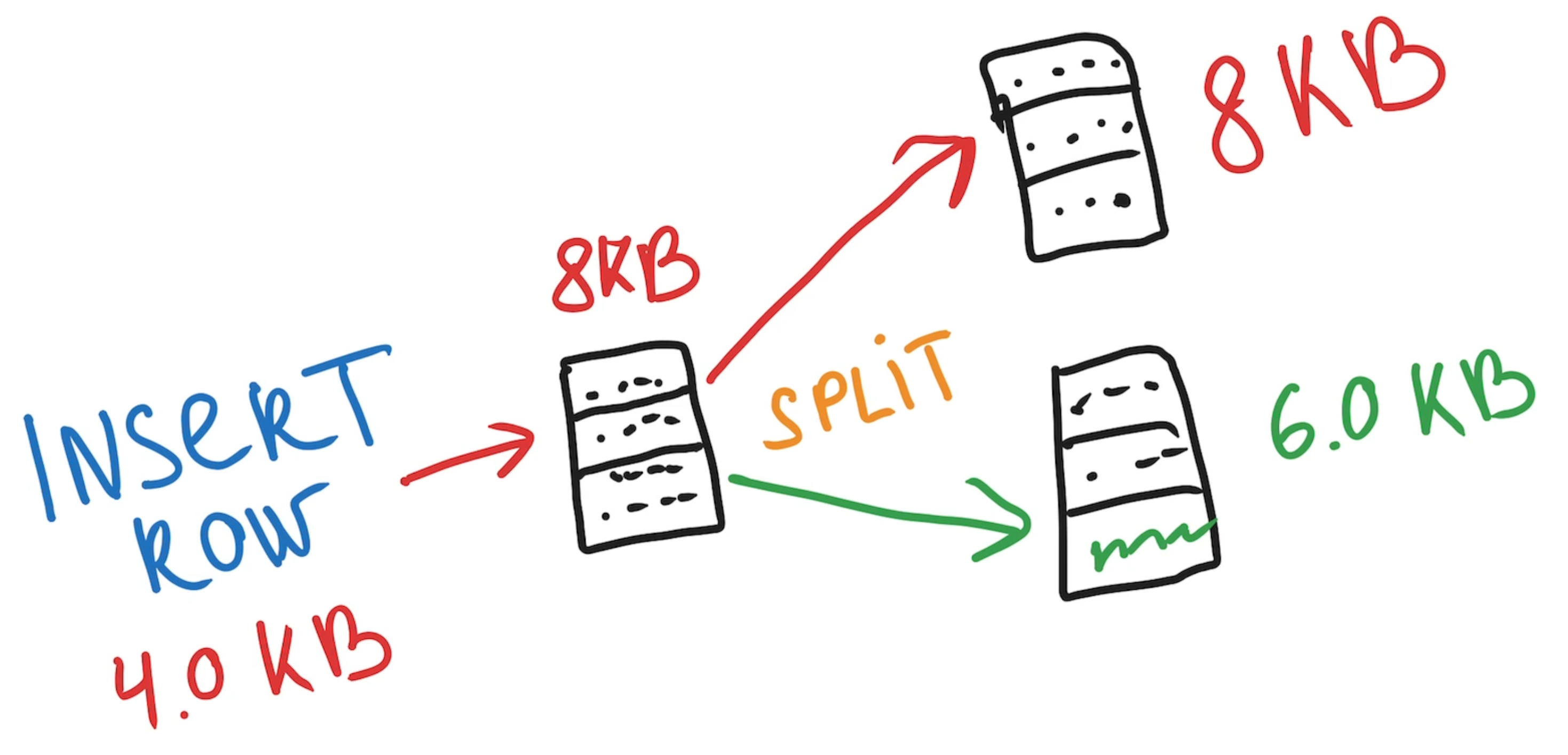Split of the page
