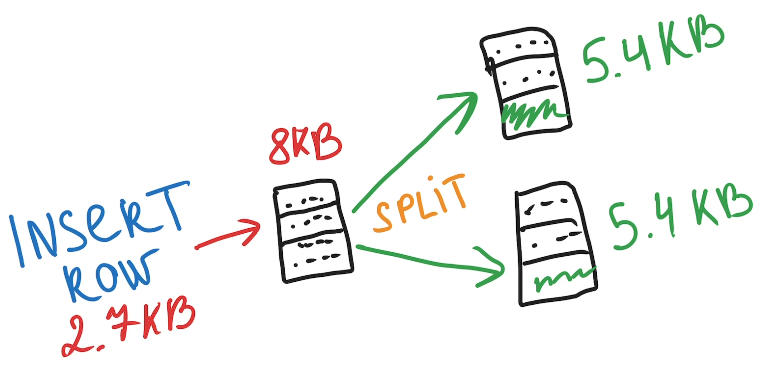 Split of the page