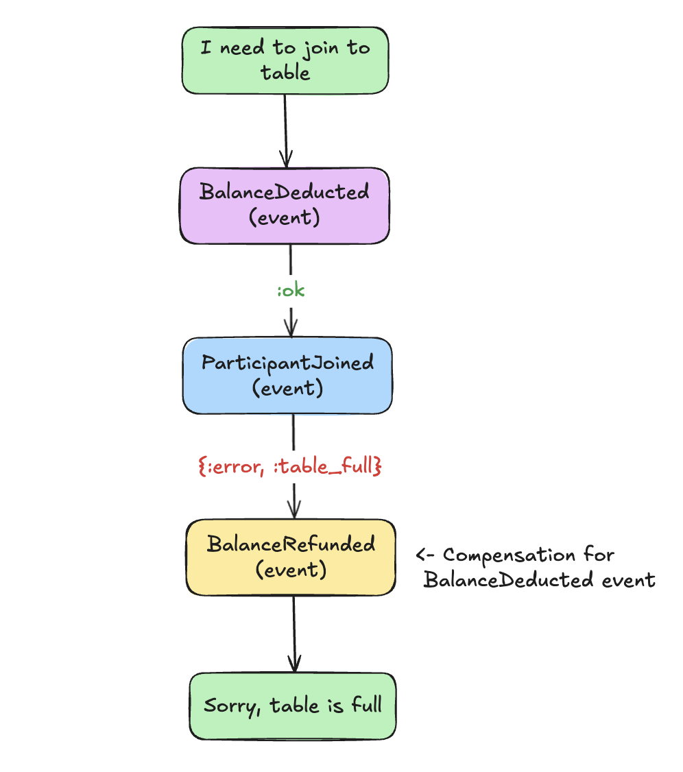 Multi aggregate communication