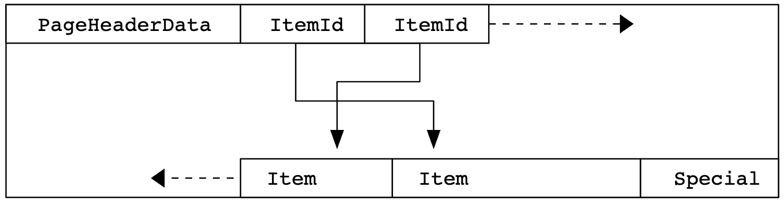 PostgreSQL disk page layout