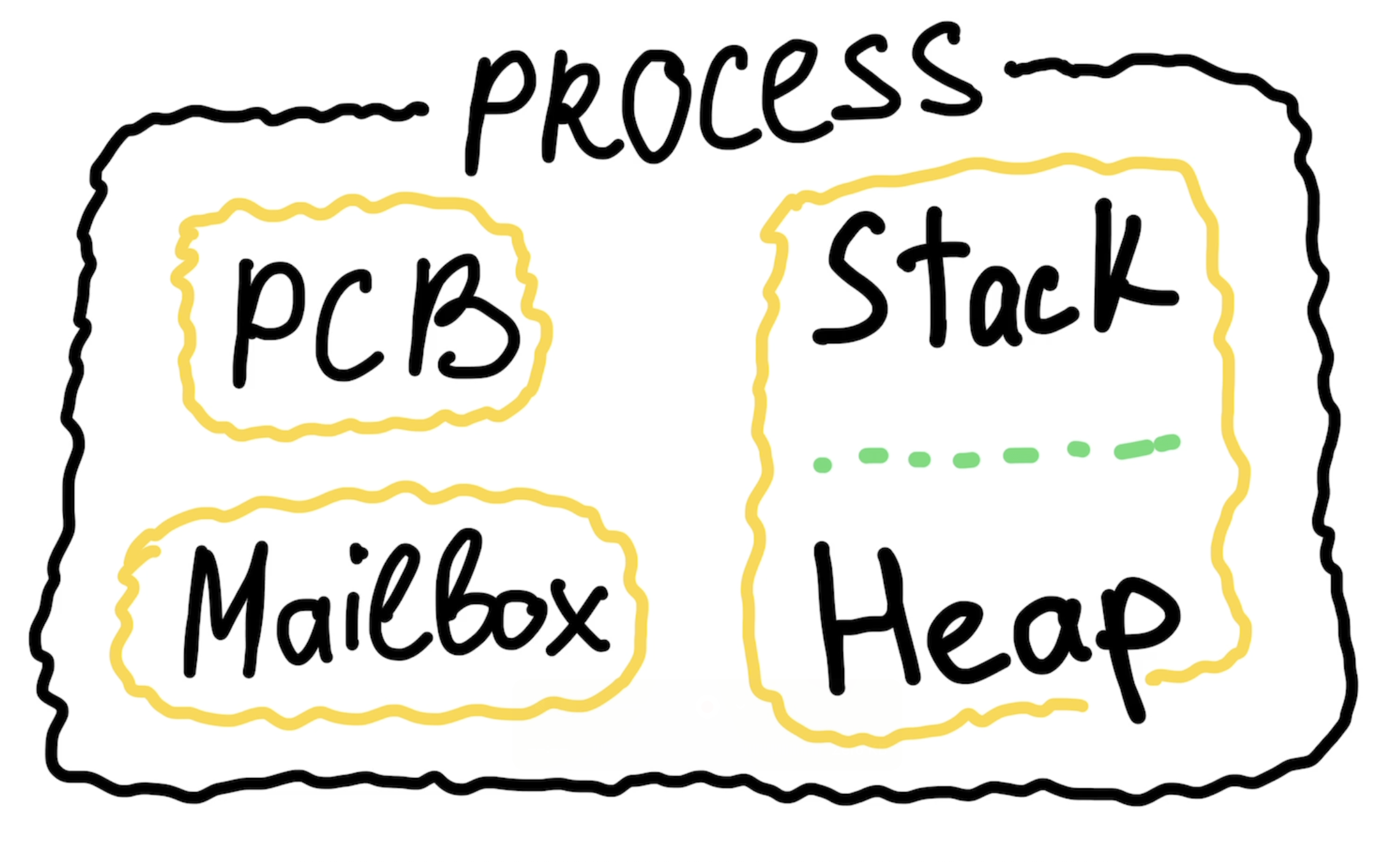Process erlang structure