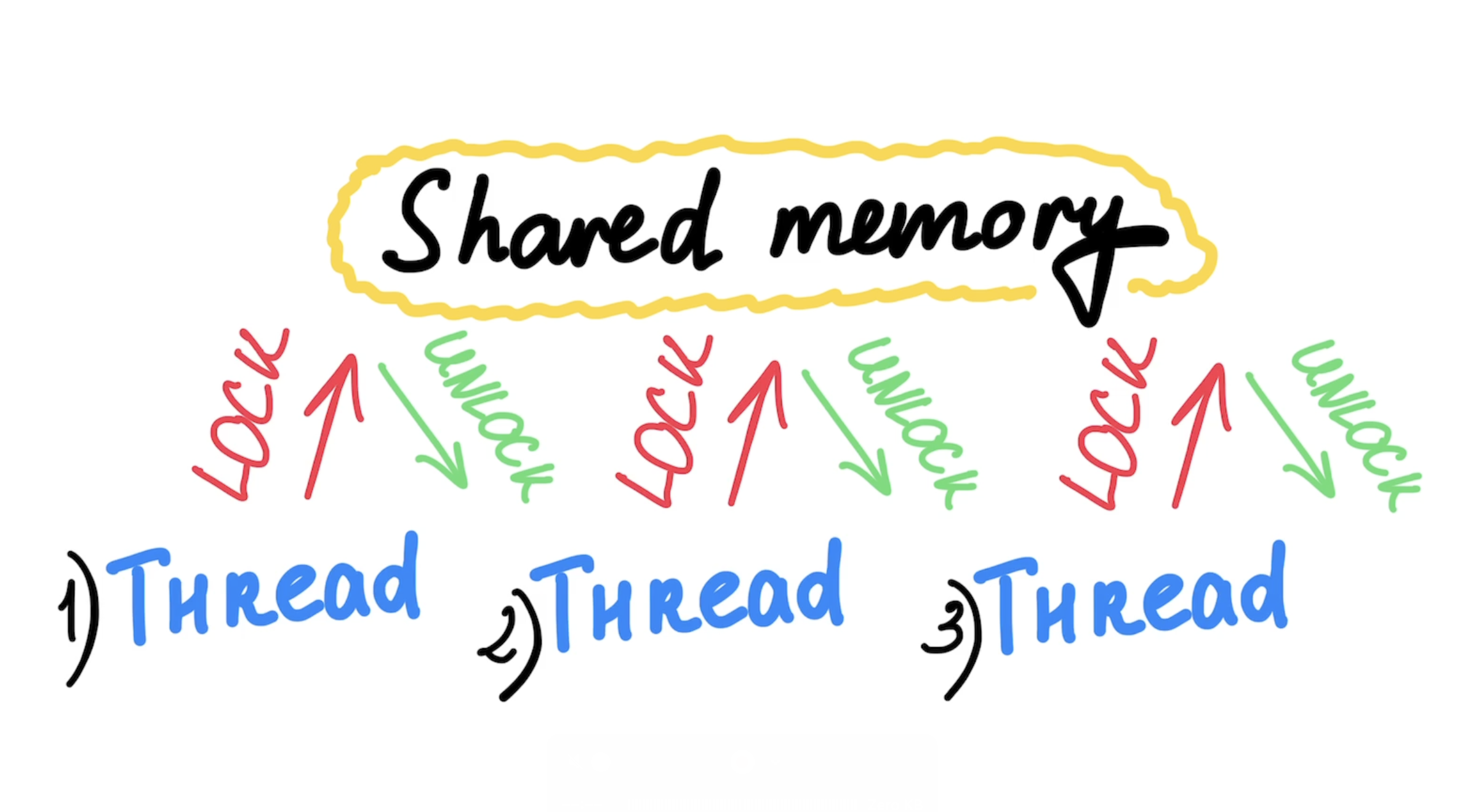 Shared memory waiting
