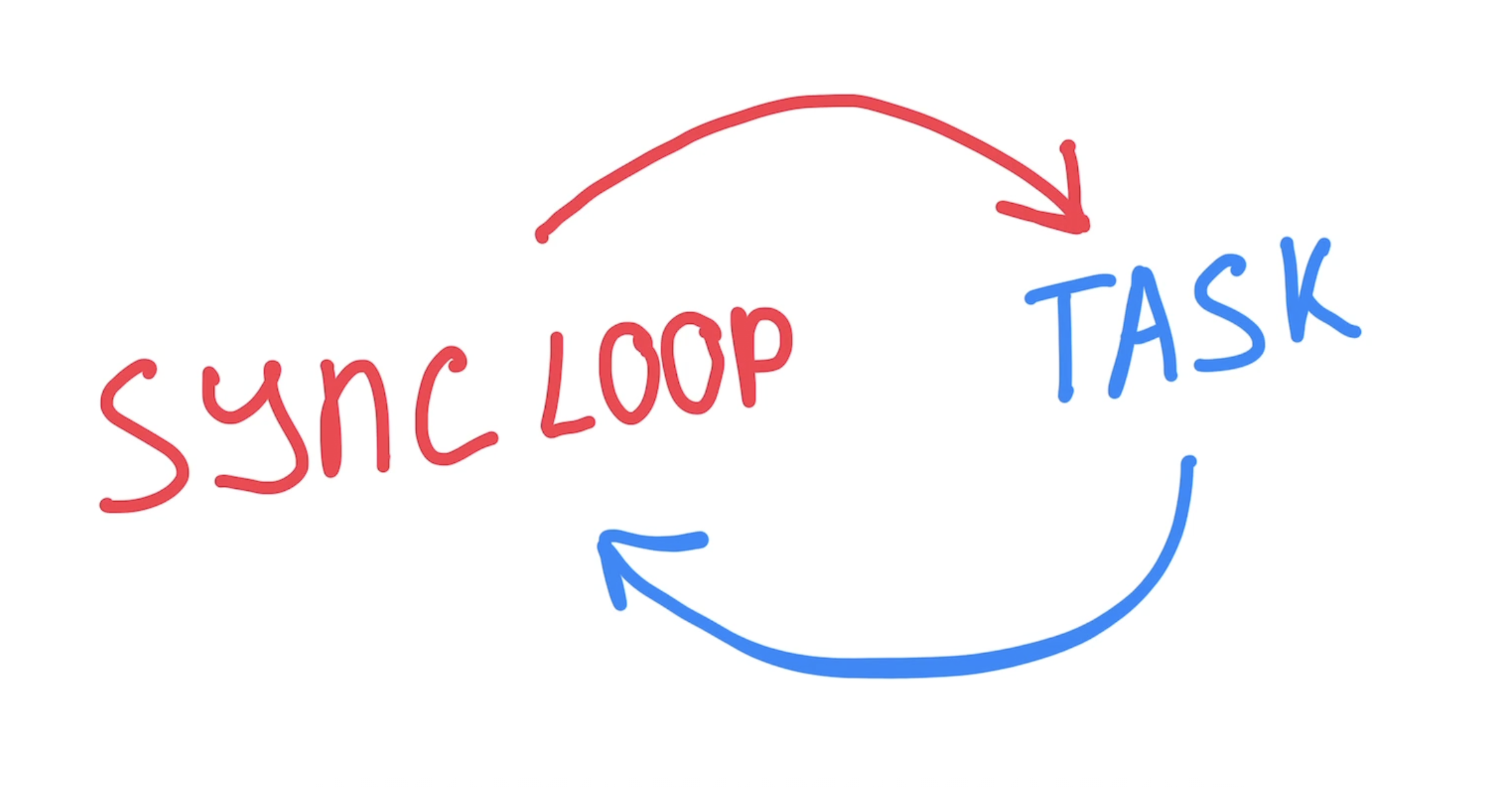 Sync event loop